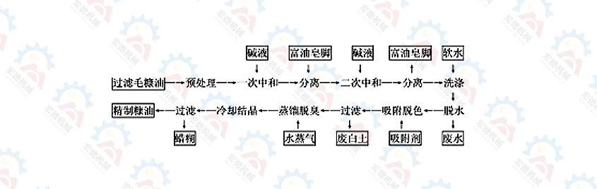 探討米糠油精煉設(shè)備精煉工藝與操作要點